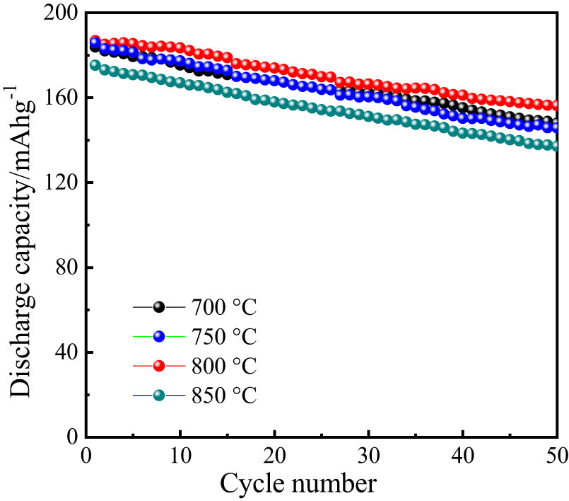 Figure 4 
                  Cycling performance of LiNi0.8Co0.15Al0.05O2 prepared at different calcination temperatures.
               
