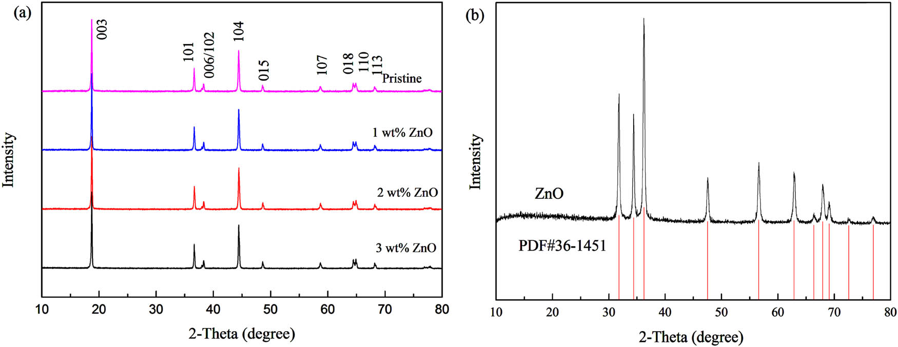 Figure 5 
                  (a) XRD patterns of the pristine and ZnO-coated LiNi0.8Co0.15Al0.05O2, (b) standard XRD pattern of ZnO.
               