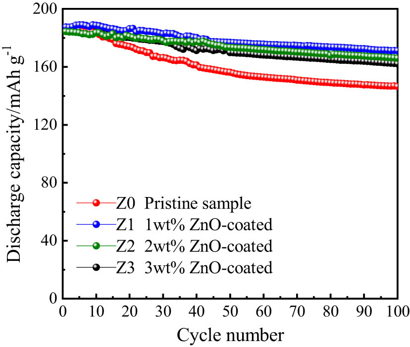 Figure 6 
                  Cycling performance of the pristine and ZnO-coated LiNi0.8Co0.15Al0.05O2 samples at 0.2C.
               