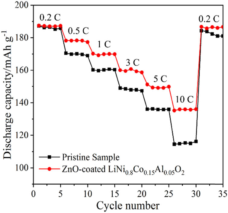 Figure 9 
                  Rate performance of pristine and ZnO-coated LiNi0.8Co0.15Al0.05O2 samples.
               