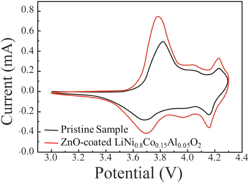 Figure 10 
                  CV curves of pristine and ZnO-coated LiNi0.8Co0.15Al0.05O2 samples at a scanning rate of 0.1 mV s−1 in the voltage of 3.0–4.3 V.
               