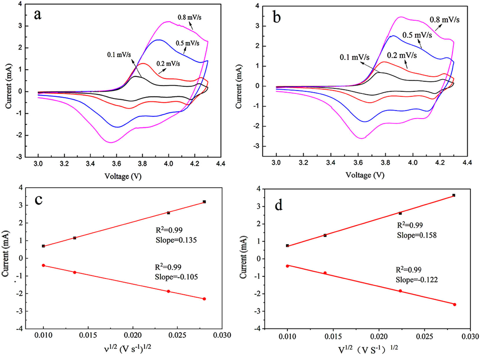 Figure 11 
                  Cyclic voltammogram of (a) pristine and (b) ZnO-coated LiNi0.8Co0.15Al0.05O2 at various scanning rates; linear relationship between the peak currents (i
                     p) and square root of scan rate (ν
                     1/2): (c) pristine sample, (d) ZnO-coated LiNi0.8Co0.15Al0.05O2 sample.
               