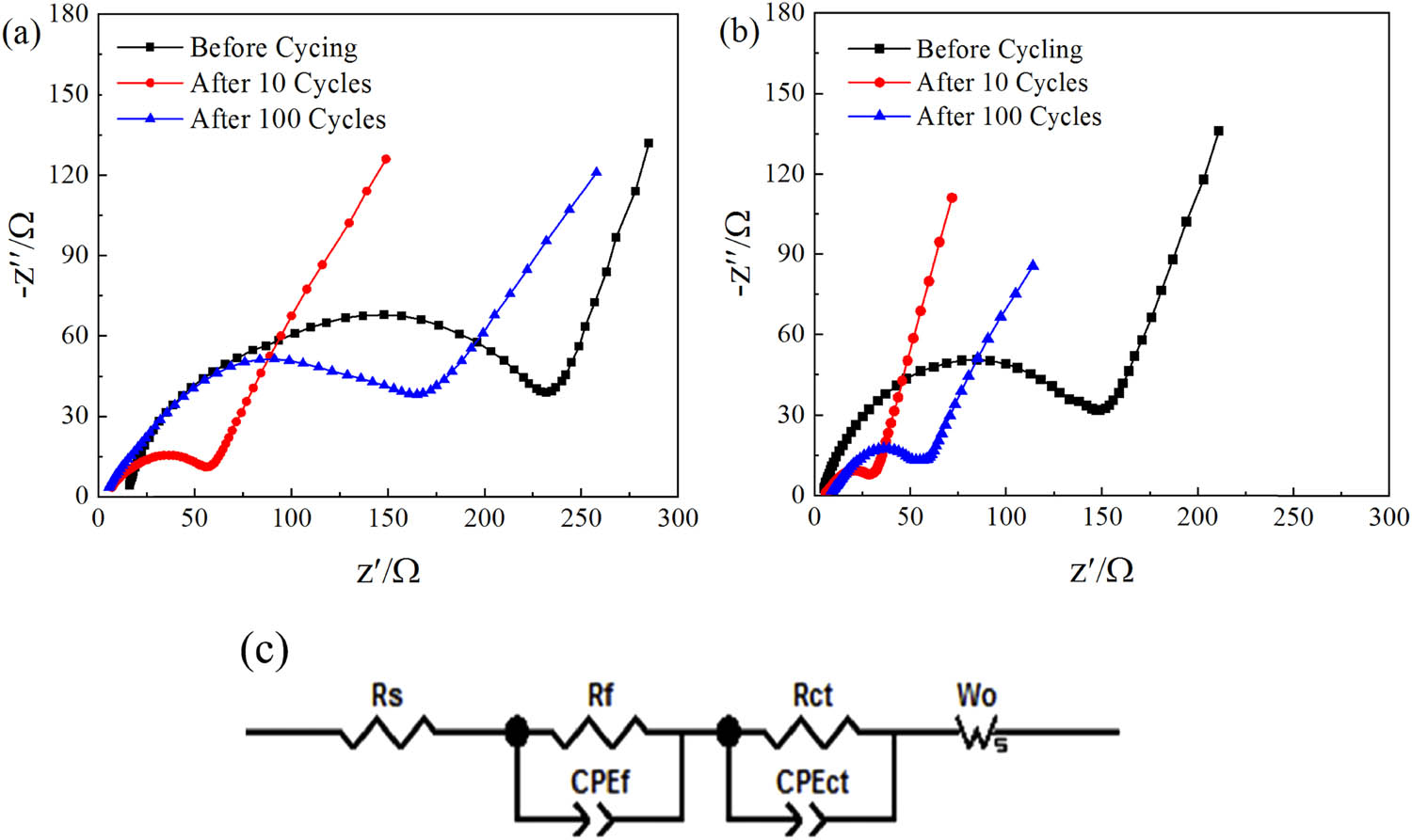 Figure 12 
                  Nyquist plots of (a) pristine and (b) ZnO-coated LiNi0.8Co0.15Al0.05O2 samples after different cycles, (c) equivalent circuit model.
               