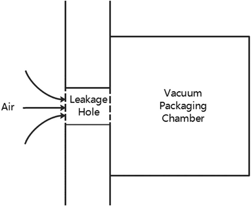 Figure 3
Schematic of vacuum packaging leakage model. This schematic is intended to illustrate the path of the gas into the vacuum packaging chamber, i.e., through the leakage hole into the packaging chamber.