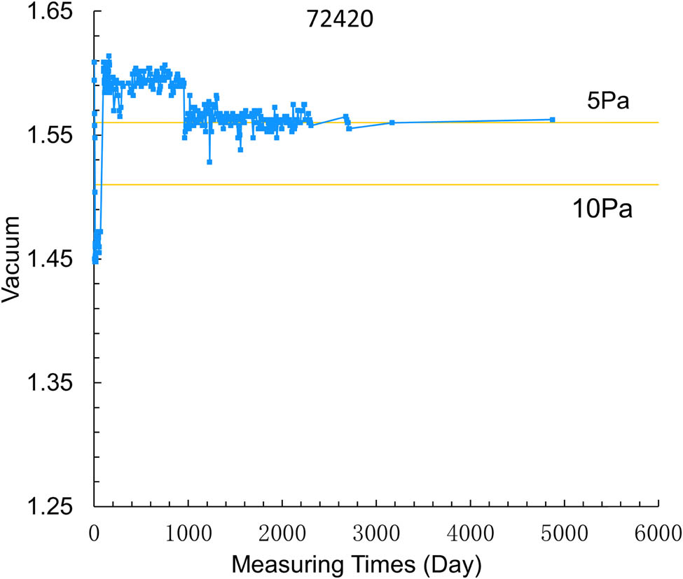 Figure A5
Relationship between vacuum holding voltage and time in No. 72420 vacuum packaging shell.