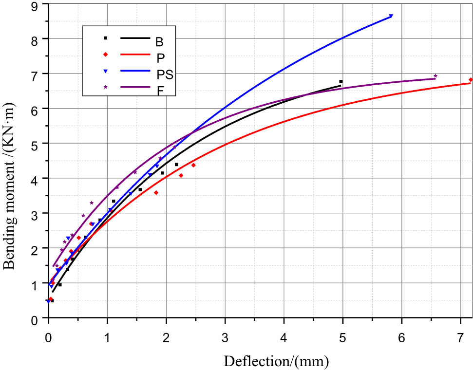 Figure 6 
                  Relationship between the deflection and the bending moment of mid-span.
               