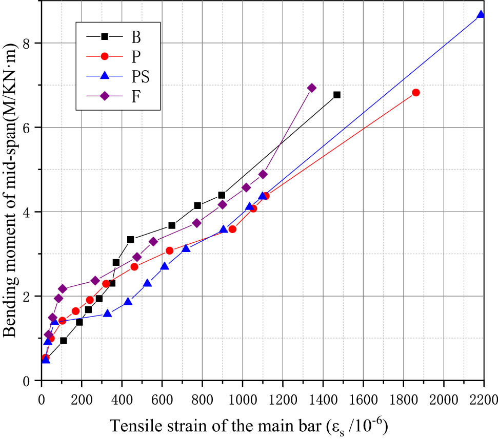 Figure 7 
                  Tensile strain of the main bar in bending under various loads.
               