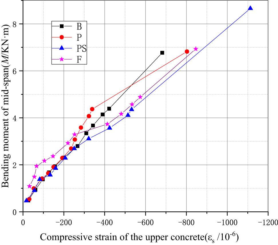 Figure 8 
                  Compressive strain of the upper concrete under various loads.
               