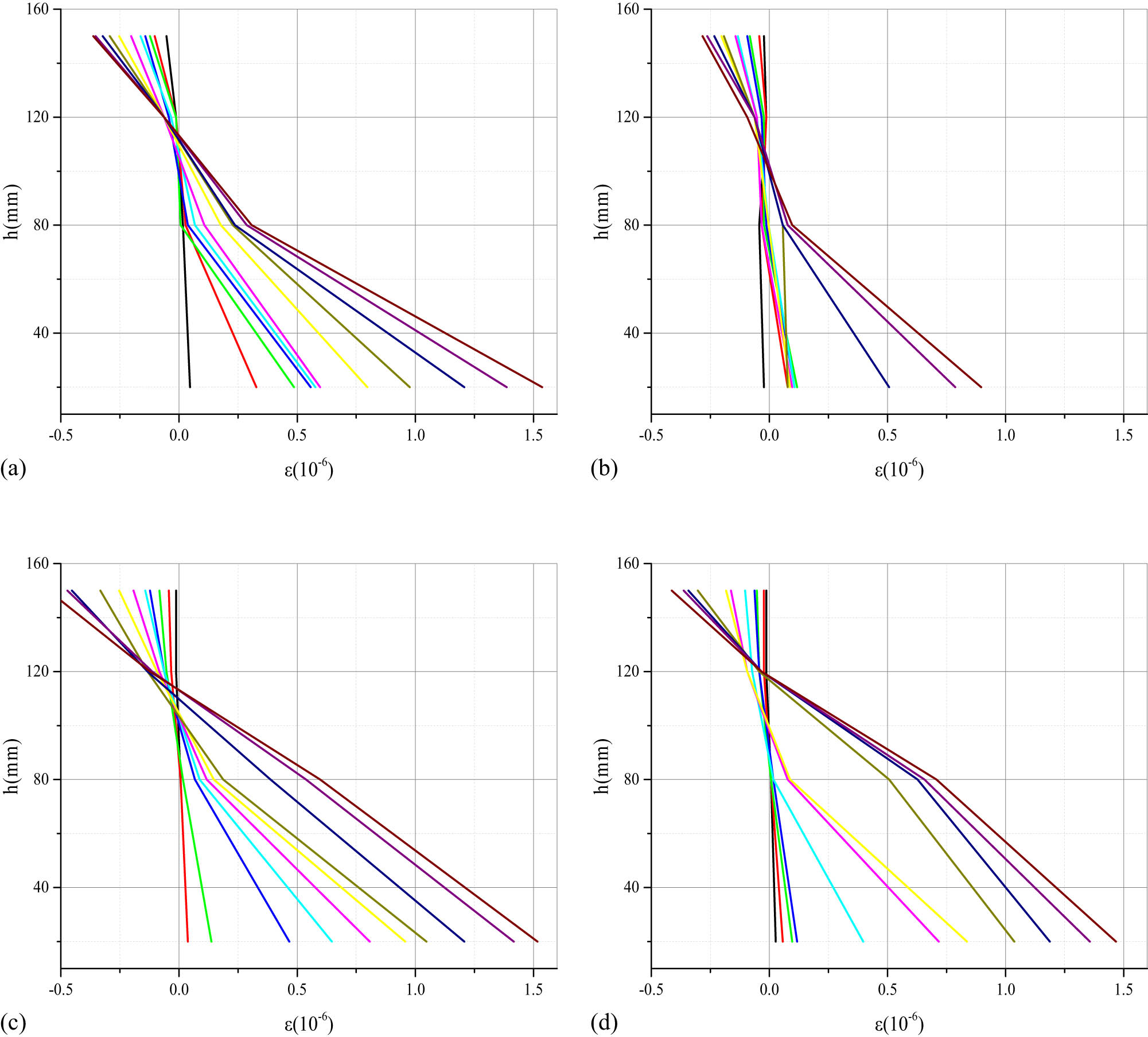 Figure 9 
                  Strain at mid-span section of the concrete beam under different load levels before the beam fails. (a) B, (b) P, (c) PS, and (d) F.
               