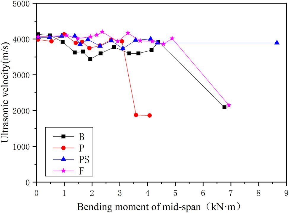 Figure 10 
                  Relationship between bending moment of mid-span and ultrasonic velocity.
               