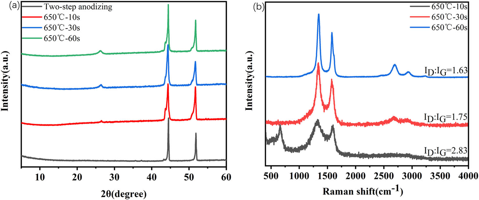 Figure 4 
               (a) XRD spectra of metal surface after CNTs were grown in situ at different time. (b) Raman spectra of metal surface after CNTs were grown in situ at different time.
            
