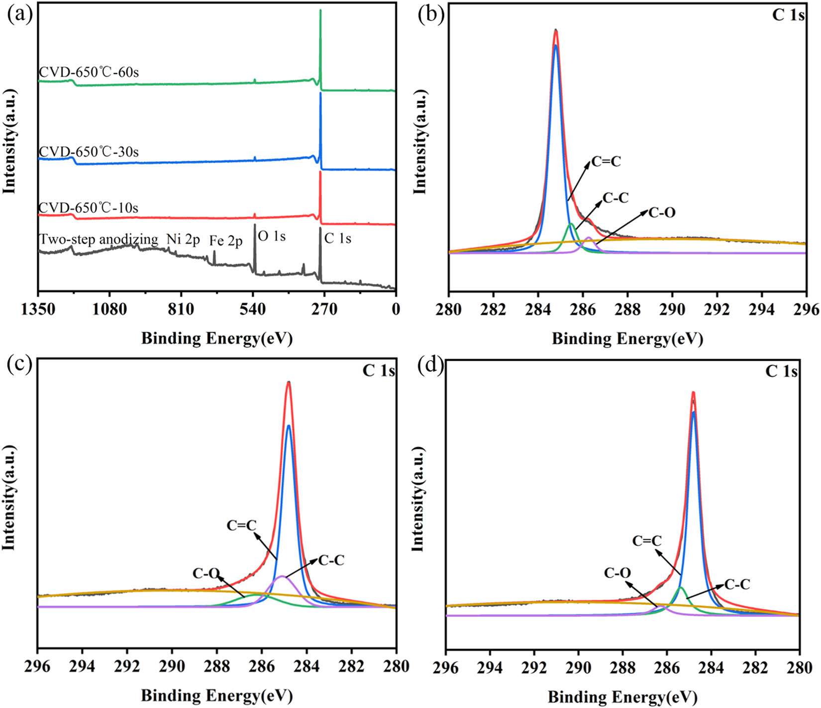 Figure 5 
               XPS spectra and C 1s spectra at different growth time on the surface of CNTs alloy grown in situ by two-step anodic oxidation. (a) Full spectrum; (b) 10 s; (c) 30 s; (d) 60 s.
            