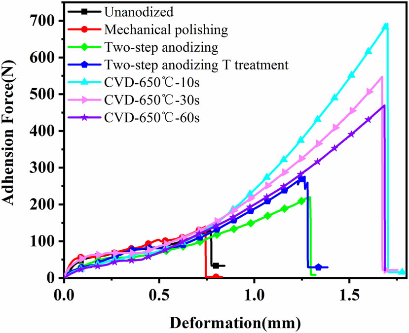 Figure 6 
               Test results for the adhesive force of metal-resin composites treated with different methods.
            