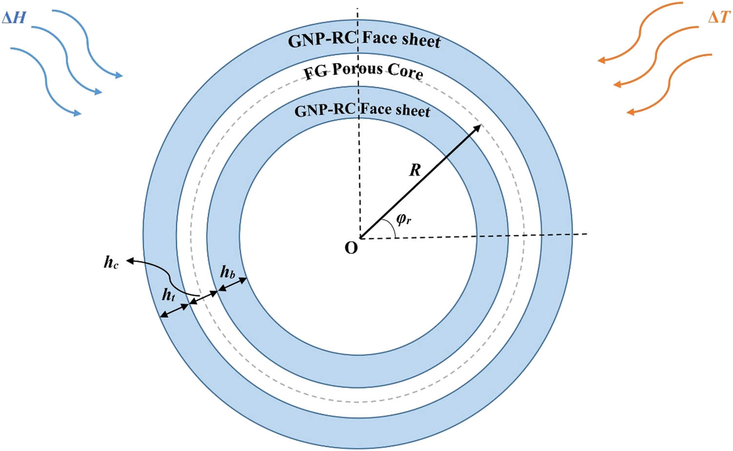 Figure 1 
               Cross-section view of the sandwich cylindrical shell subjected to hygrothermal loads.
            
