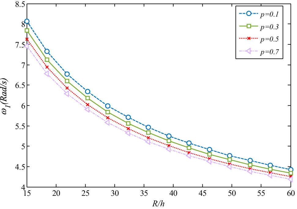 Figure 2 
               Effect of porosity coefficient and R/h ratio on the fundamental natural frequency (h = 0.01m, h
                  c = 10h
                  f, L = 20h, φ
                  r = 2π, μ
                  U = 1).
            