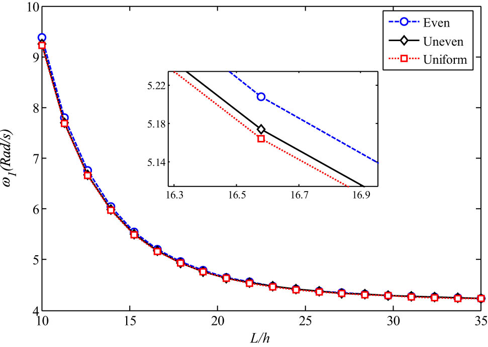 Figure 3 
               Porosity distribution pattern influence on the natural frequencies of the shell versus its aspect ratio (h = 0.01m, h
                  c = 10h
                  f, L = 50h, φ
                  r = 2π, μ
                  U = 1).
            