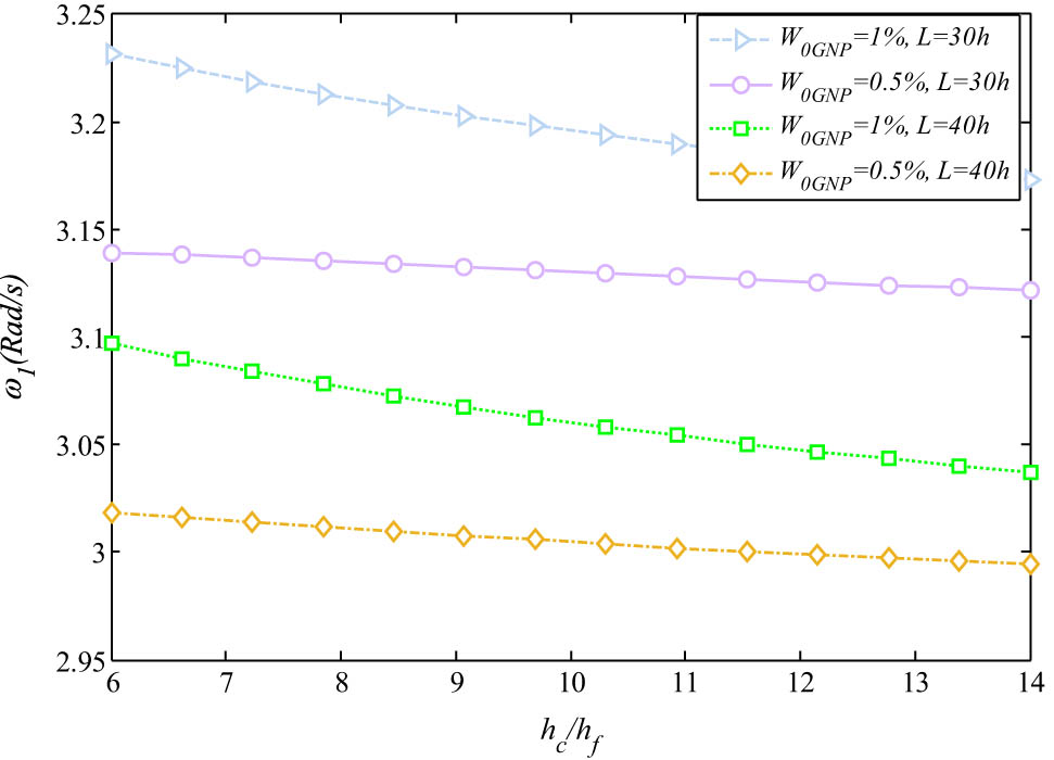 Figure 4 
               Thickness ratio and weight fraction of GNPs’ effect on the results (h = 0.01m, R = 100h, φ
                  r = 2π, μ
                  P = 2).
            