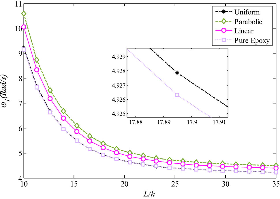 Figure 5 
               GNPs dispersion patterns’ effect on the natural frequencies (h = 0.01m, h
                  c = 10h
                  f, R = 100h, φ
                  r = 2π).
            