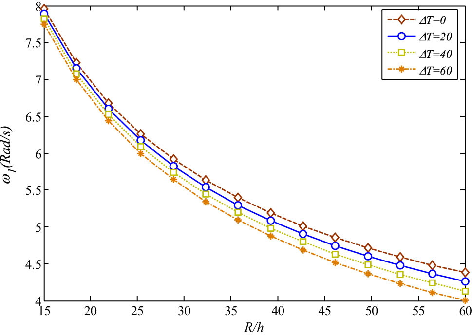 Figure 6 
               Temperature variations’ effect on the vibration of the shell (h = 0.01m, h
                  c = 10h
                  f, L = 20h, φ
                  r = 2π, μ
                  U = 1, W
                  GNP = 0.01).
            