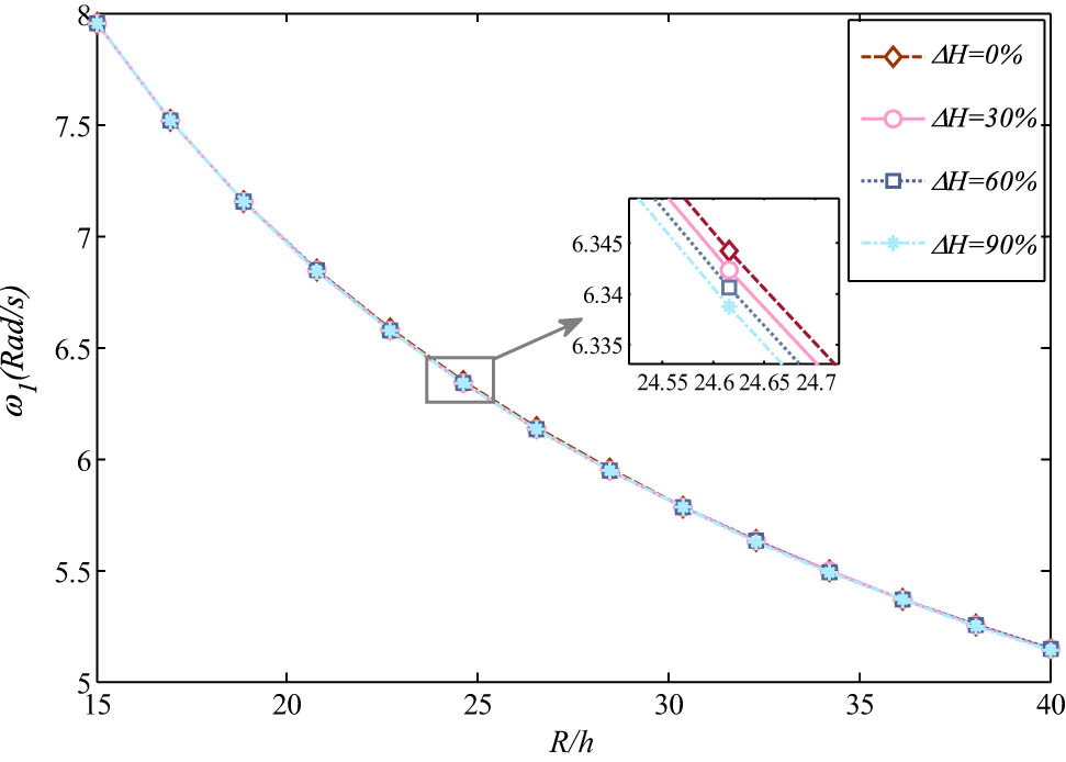 Figure 7 
               Moisture changes’ influence on the structure's fundamental frequency (h = 0.01m, h
                  c = 10h
                  f, L = 20h, φ
                  r = 2π, μ
                  U = 1).
            