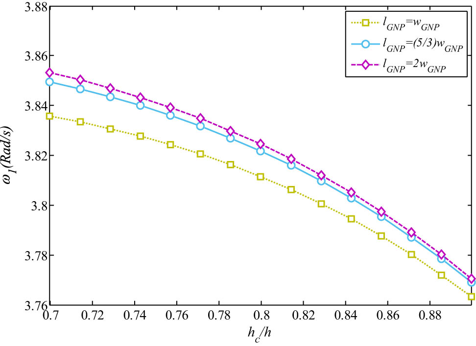 Figure 8 
               Effect of GNPs Geometrical parameters versus thicknesses of the layers ratio on the frequencies (h = 0.01m, R = 100h, L = 20h, φ
                  r = 2π, μ
                  P = 2, W
                  GNP = 1.5 × 10−6).
            
