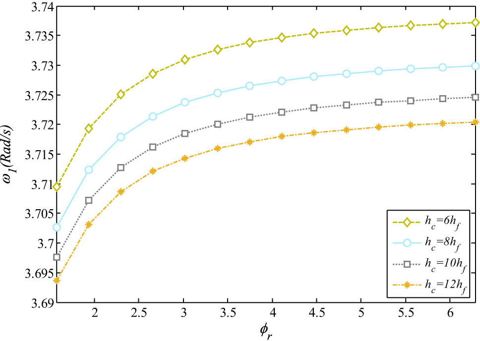 Figure 9 
               Rotation angle variations’ effect on the fundamental natural frequency (R = 100h, L = 20h, φ
                  r = 2π, and μ
                  P = 2).
            