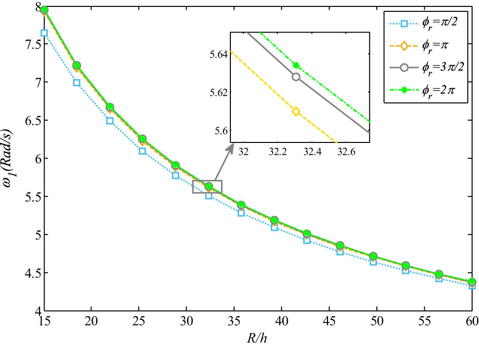 Figure 10 
               Influence of mid-radius to thickness and rotation angle on the shell’s natural frequencies (h = 0.01m, h
                  c = 10h
                  f, L = 20h, and μ
                  U = 1).
            