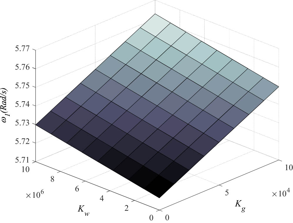 Figure 11 
               Pasternak foundation parameters’ effect on the vibration of the cylindrical shell (h = 0.01m, h
                  c = 10h, R = 100h, L = 20h, φ
                  r = 2π, and μ
                  P = 2).
            