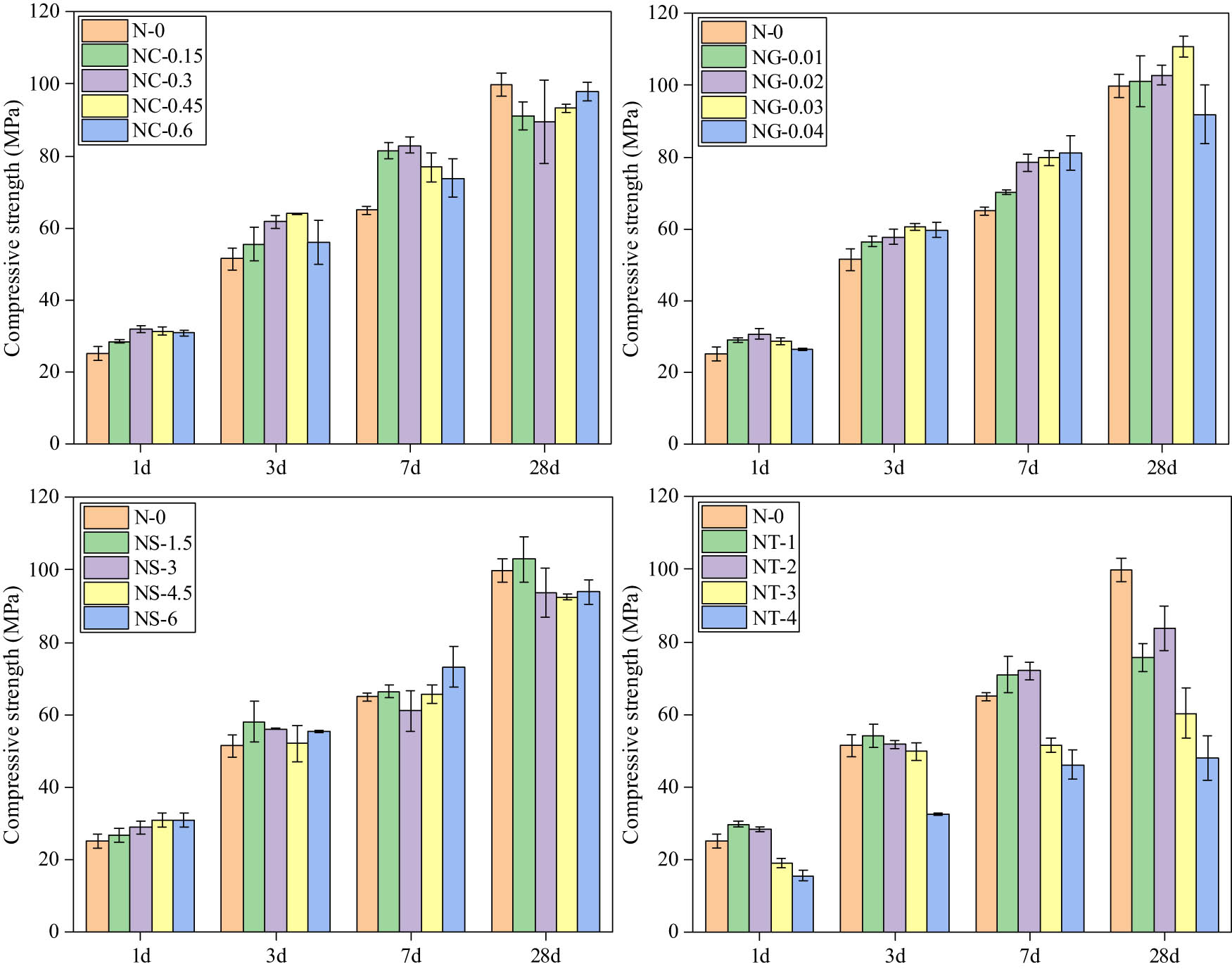 Figure 1 
                  Compressive strength of the specimens with or without nanomaterials.
               