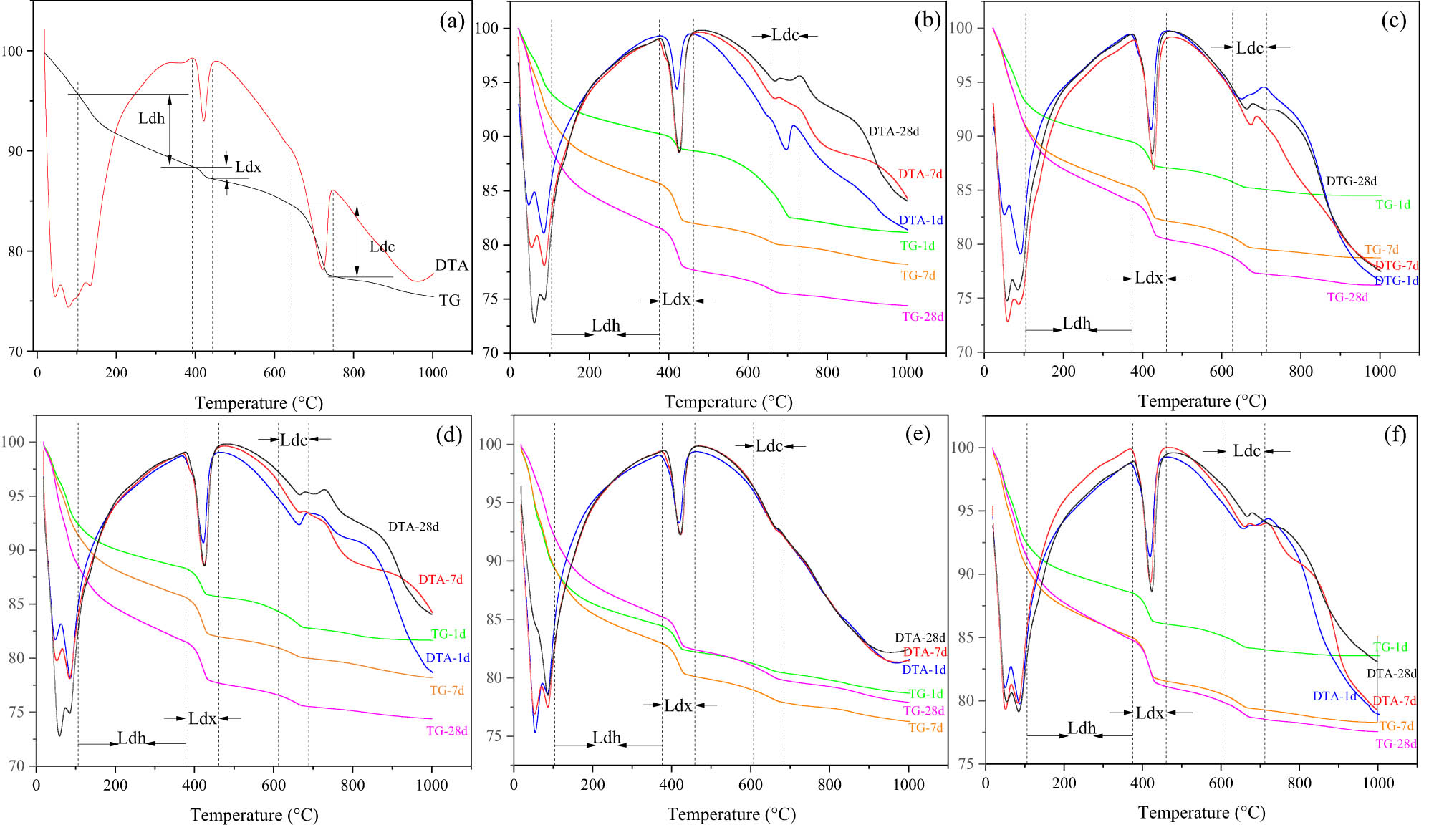 Figure 2 
                  TG–DTA curves of the specimens. (a) Typical curves, (b) N-0, (c) NC-0.3, (d) NG-0.03, (e) NS-6, (f) NT-2.
               
