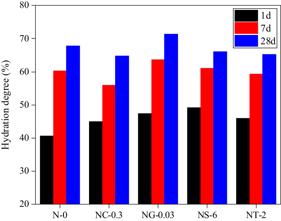 Figure 3 
                  Hydration degree of the specimens with or without nanomaterials.
               