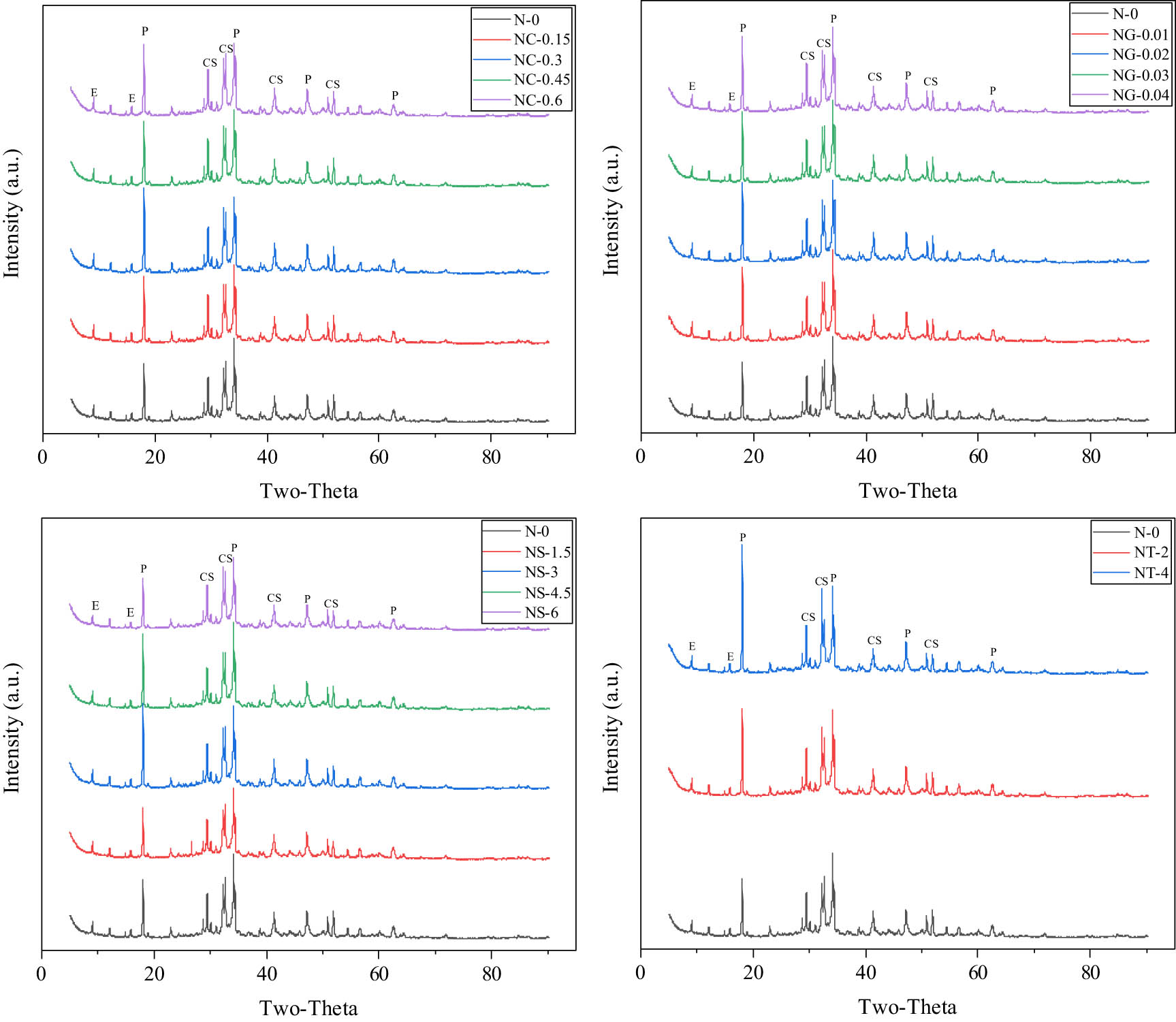 Figure 4 
                  XRD patterns of the specimens with or without nanomaterials at 1 day (E: ettringite; P: portlandite [CH]; CS: C3S and C2S).
               