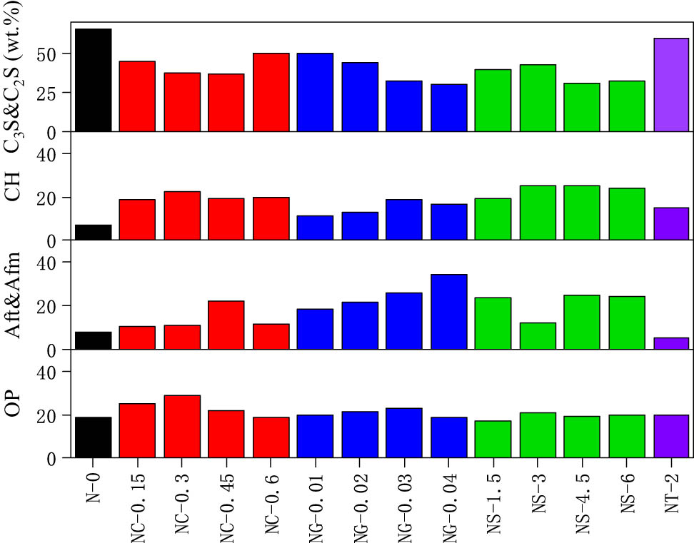 Figure 5 
                  Results of quantitative XRD analysis of the specimens at 1 day (Aft & Afm: ettringite; OP: other phases).
               