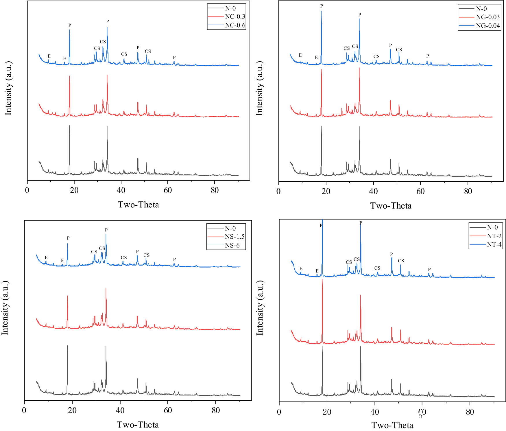 Figure 6 
                  XRD patterns of the specimens with or without nanomaterials at 28 days (E: ettringite; P: portlandite [CH]; CS: C3S and C2S).
               
