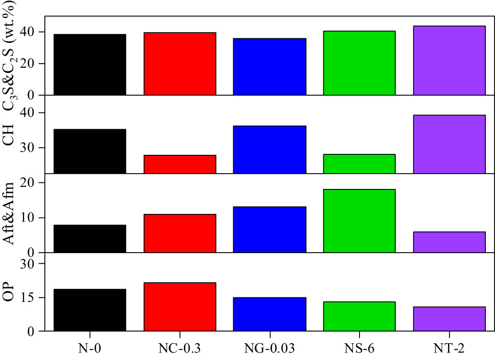 Figure 7 
                  Results of quantitative XRD analysis of the specimens at 28 days (Aft & Afm: ettringite; OP: other phases).
               