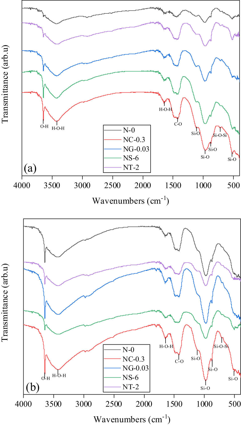 Figure 8 
                  FTIR patterns of the specimens with or without nanomaterials at 1 and 28 days. (a) FTIR patterns of the specimens with or without nanomaterials at 1 day. (b) FTIR patterns of the specimens with or without nanomaterials at 28 days.
               