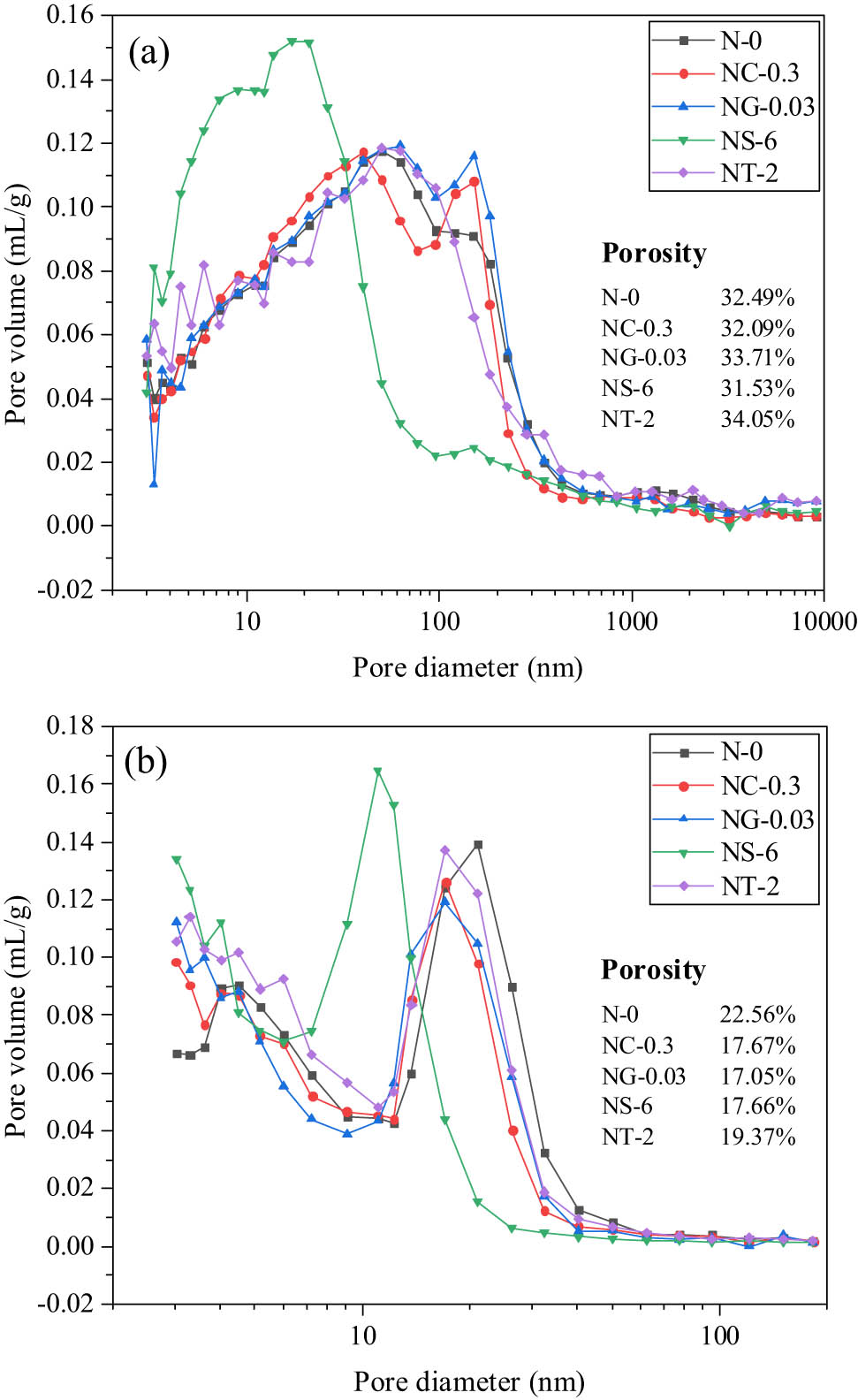 Figure 9 
                  Pore structure curves and porosity of the specimens with or without nanomaterials at 1 and 28 days. (a) Pore structure curves and porosity of the specimens with or without nanomaterials at 1 day. (b) Pore structure curves and porosity of the specimens with or without nanomaterials at 28 days.
               