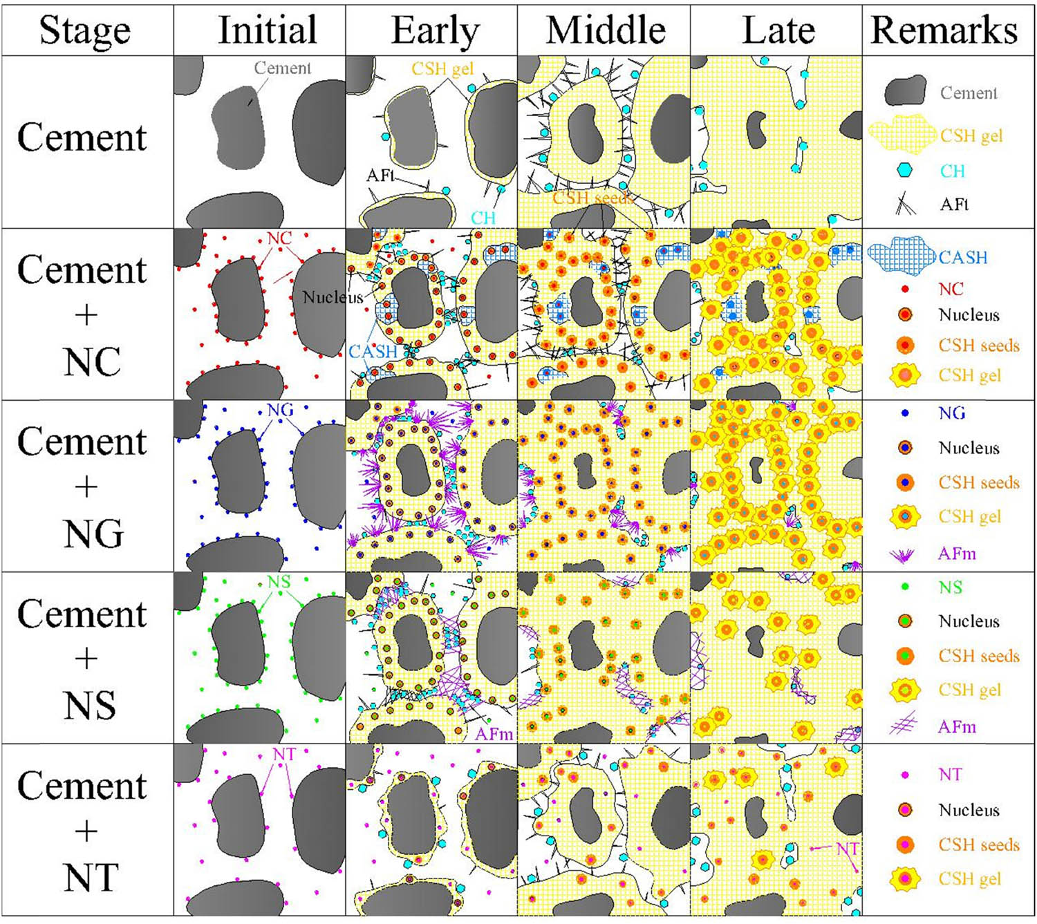 Figure 13 
                  Hydration models of cement with or without incorporated nanomaterials.
               