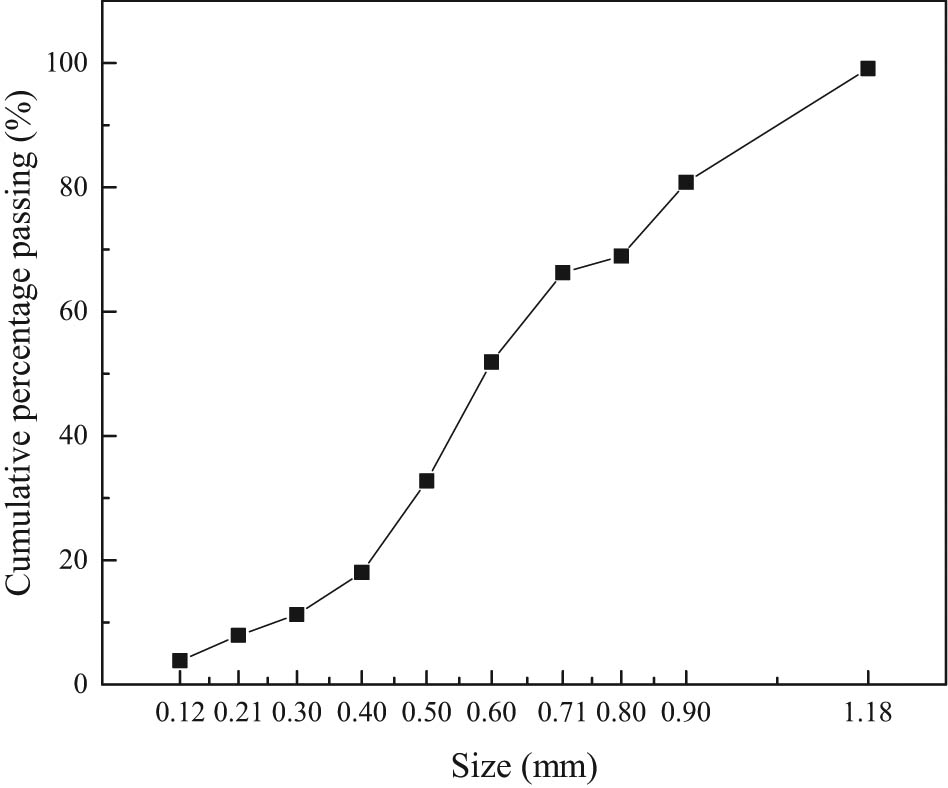 Figure 1
Particle size distribution of the silica sand.