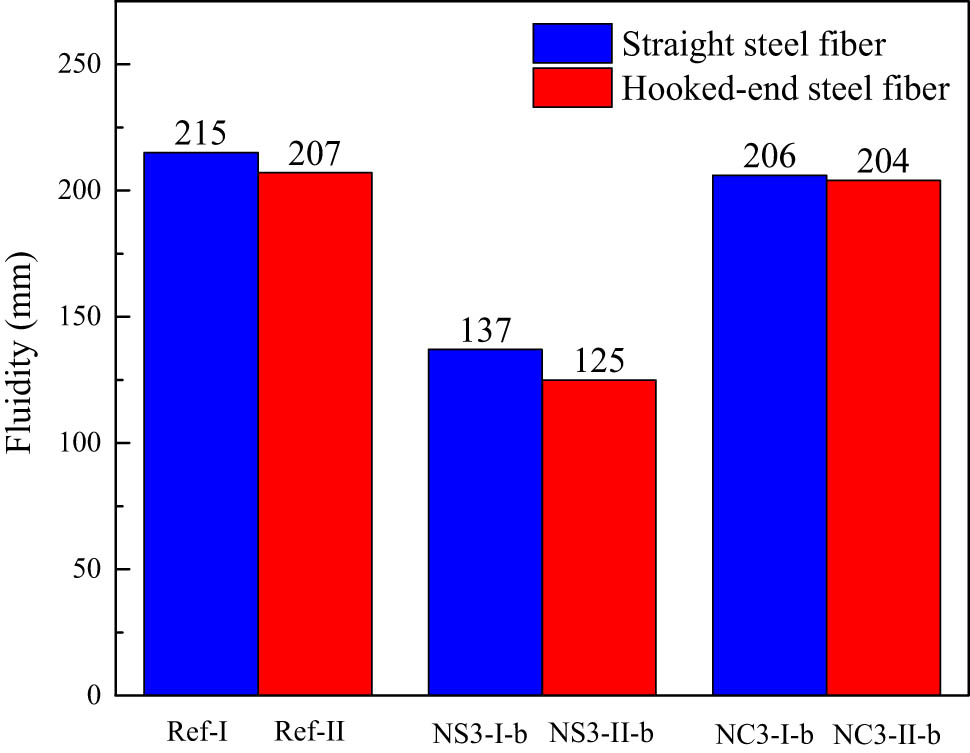 Figure 6
Effect of steel fibre type on UHPC paste fluidity.