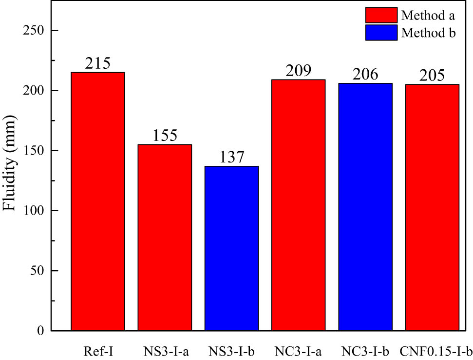 Figure 8
Effects of nanomaterials and mixing methods on UHPC paste fluidity.