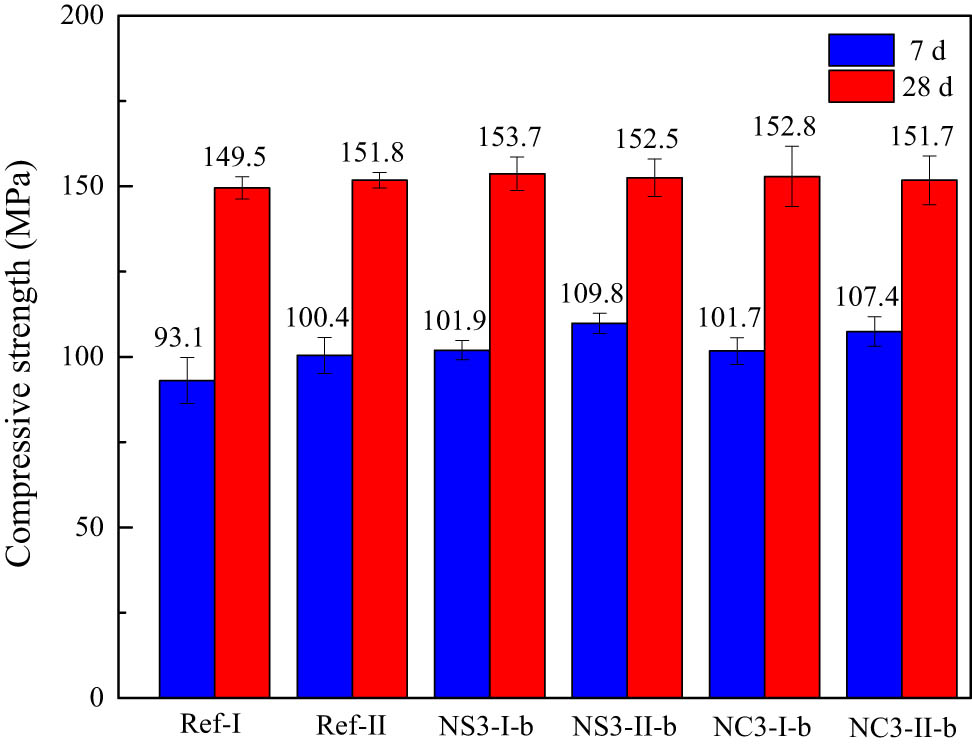 Figure 10
Effect of steel fibre type on the resulting UHPC compressive strength.