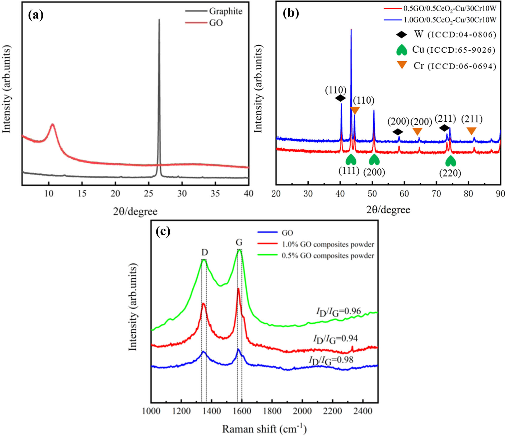 Figure 2 
                  (a) XRD patterns of GO and graphite and (b and c) XRD and Raman patterns of the composites powder.
               