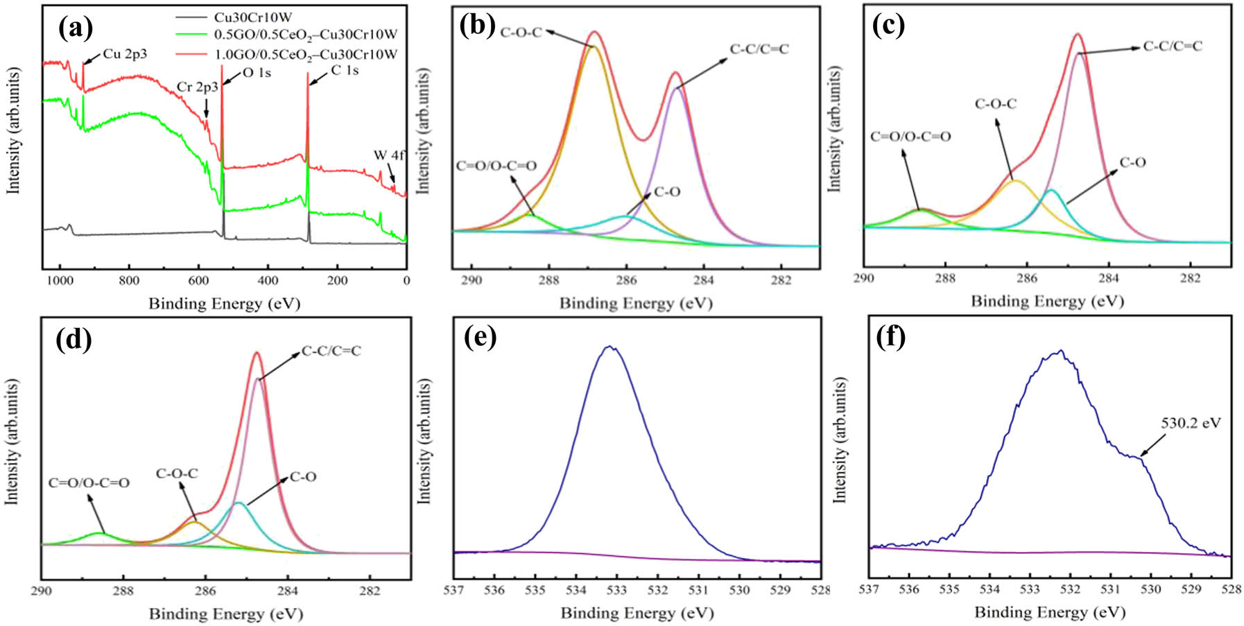 Figure 3 
                  XPS analysis of the two as-sintered composites: (a) XPS spectra of GO and two kinds of composites; peak separation fitting of C 1s spectrum of (b) GO, (c) 0.5GO/0.5CeO2–Cu30Cr10W, and (d) 1.0GO/0.5CeO2–Cu30Cr10W; O 1s spectra of GO (e) and composites (f).
               