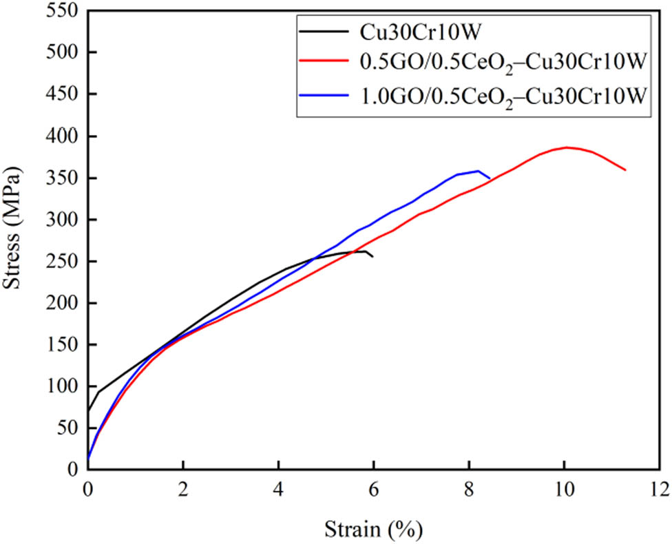 Figure 4 
                  Tensile stress–strain curves of different composites.
               