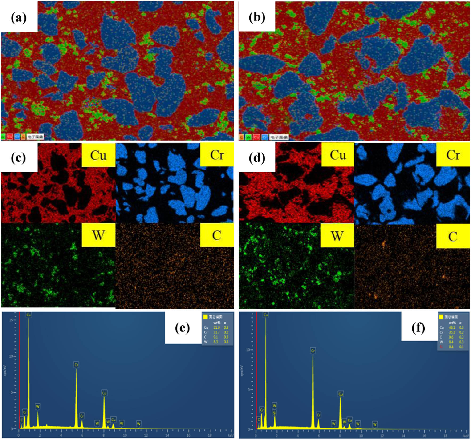 Figure 5 
                  SEM images and corresponding EDS maps of the two composites: (a, c, and e) 0.5GO/0.5CeO2–Cu30Cr10W; (b, d, and f) 1.0GO/0.5CeO2–Cu30Cr10W.
               