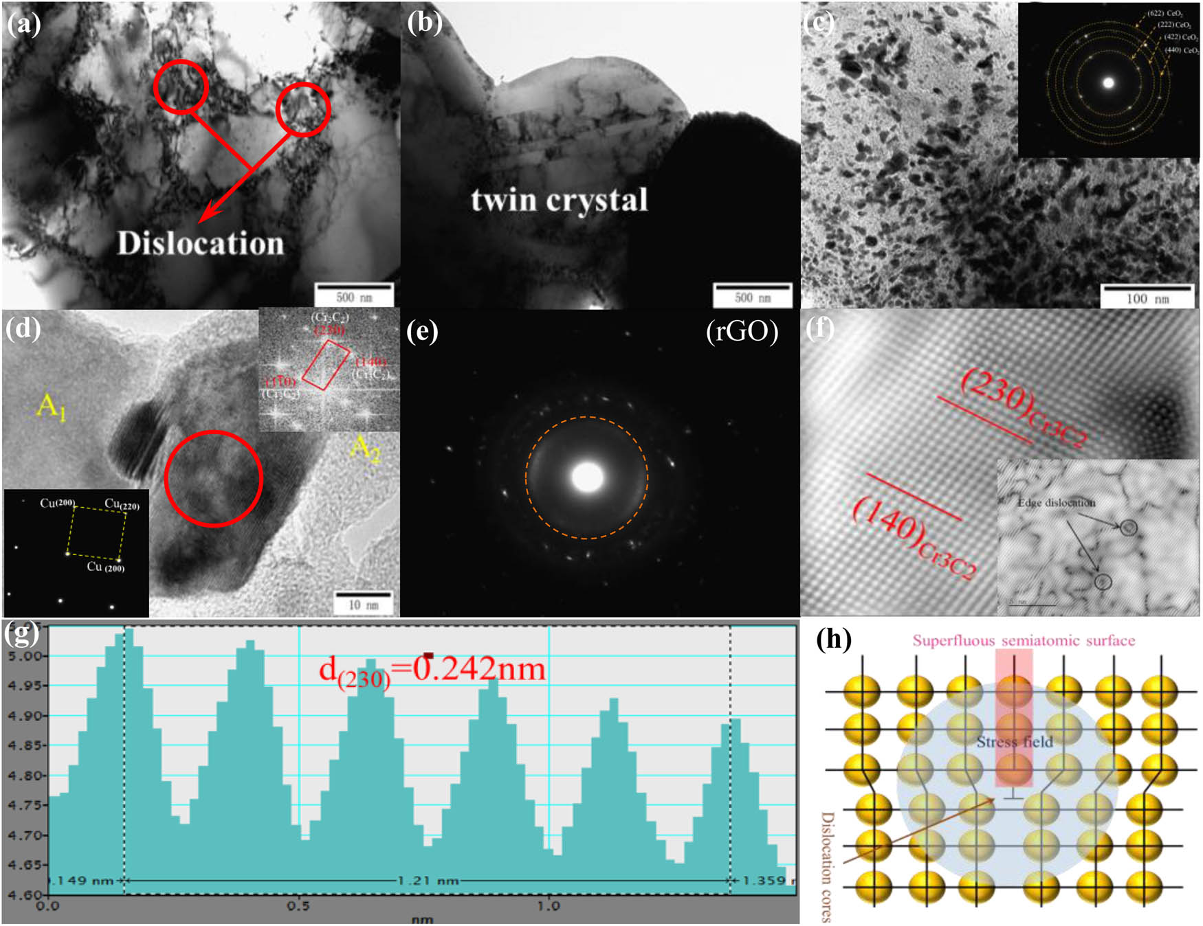 Figure 6 
                  TEM and HRTEM images of 0.5GO/0.5CeO2–Cu30Cr10W composite; (a–c) bright field image; (d and f) HRTEM and diffraction spots image of Cr3C2 and Cu; (e) dark field image showing the rGO; (g) gray-scale spectrogram of vertical direction of crystal plane; and (h) diagram of edge dislocation.
               