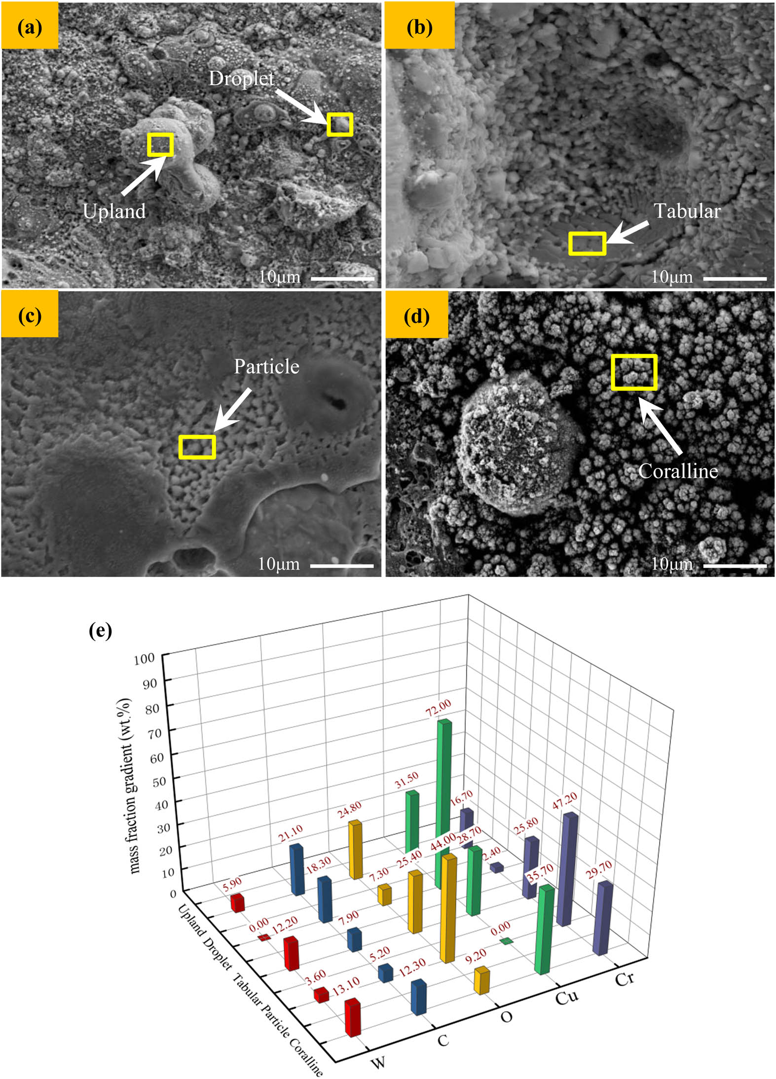 Figure 8 
                  SEM image and EDS analysis of typical characteristics of electrical contact: (a) droplet and upland; (b) tabular; (c) particle; (d) coralline; (e) EDS data.
               