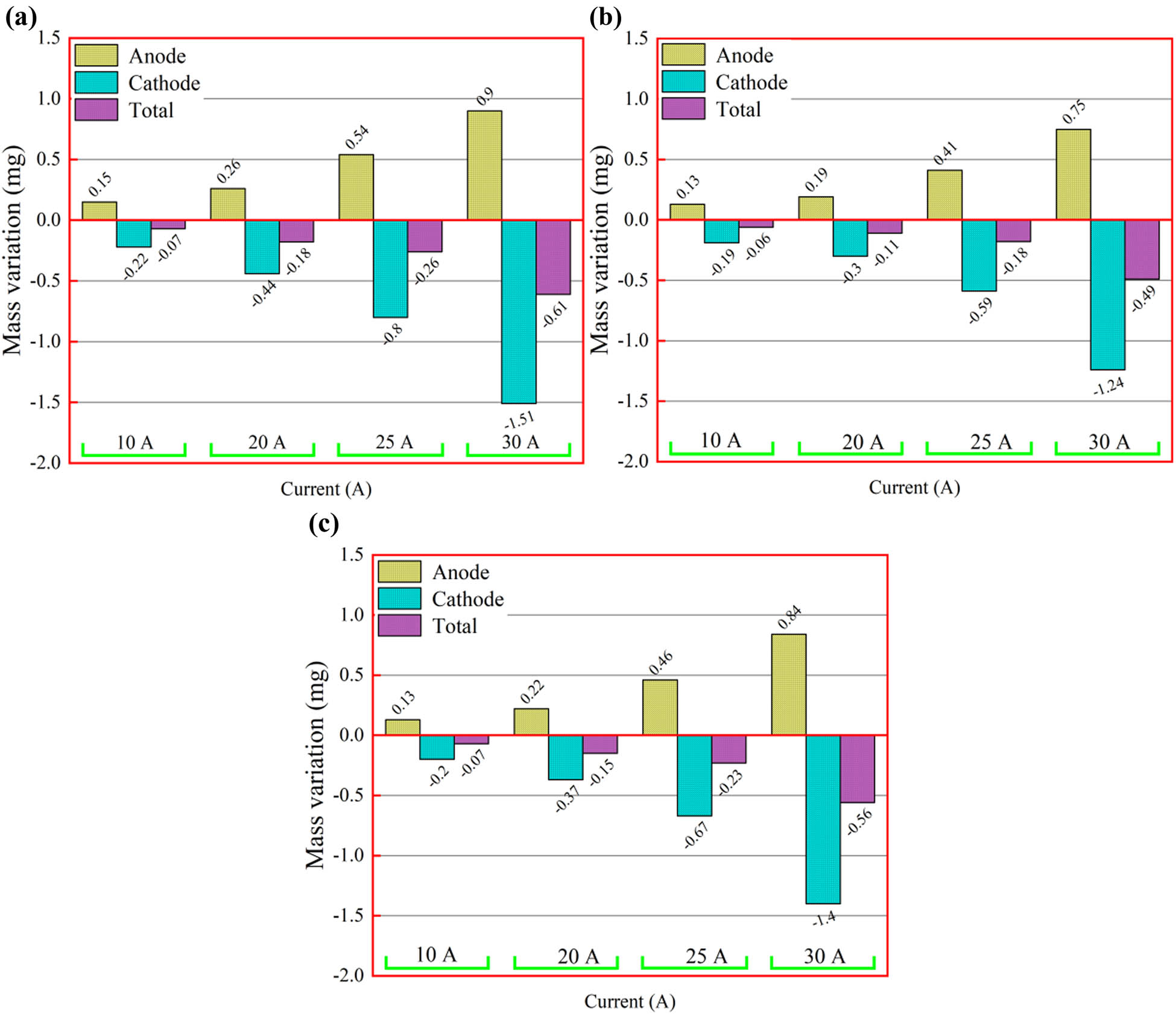 Figure 9 
                  (a) Mass change of the Cu30Cr10W composite, (b) mass change of the 0.5GO/0.5CeO2–Cu30Cr10W composite, and (c) mass change of the 1.0GO/0.5CeO2–Cu30Cr10W composite.
               