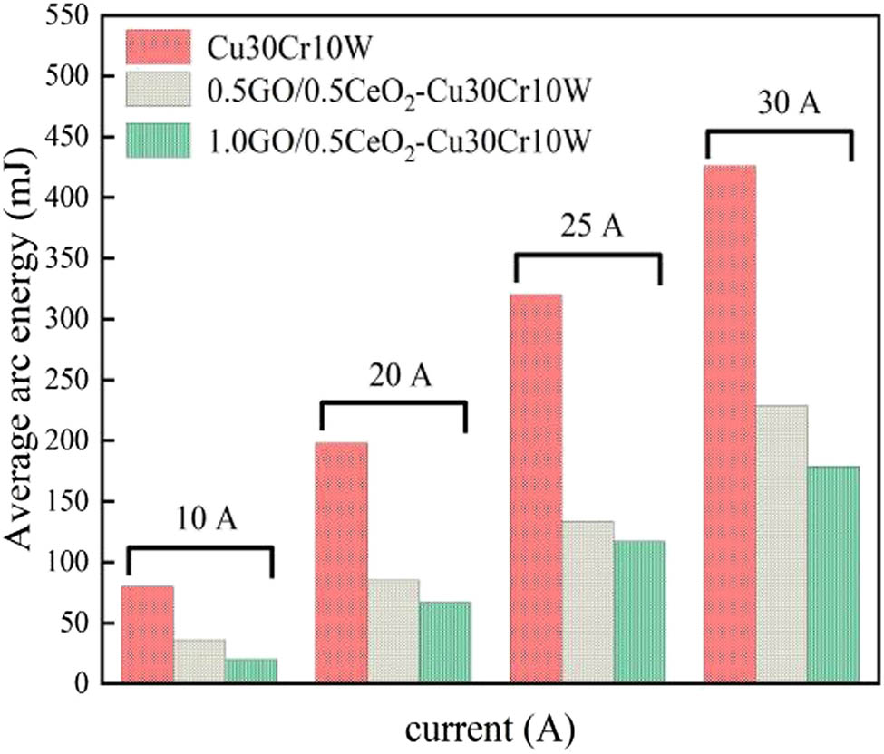 Figure 11 
                  Arc burning energy of composite materials.
               